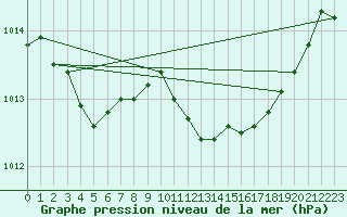 Courbe de la pression atmosphrique pour Sain-Bel (69)