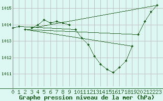 Courbe de la pression atmosphrique pour Titu