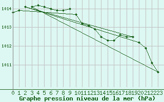 Courbe de la pression atmosphrique pour Salla kk