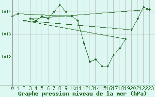 Courbe de la pression atmosphrique pour Offenbach Wetterpar