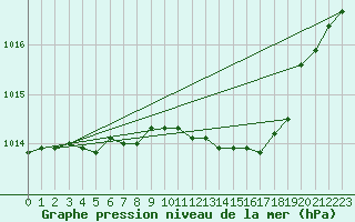 Courbe de la pression atmosphrique pour Brescia / Ghedi