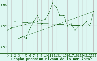 Courbe de la pression atmosphrique pour Hyres (83)