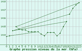 Courbe de la pression atmosphrique pour Harburg