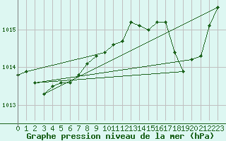 Courbe de la pression atmosphrique pour Alistro (2B)