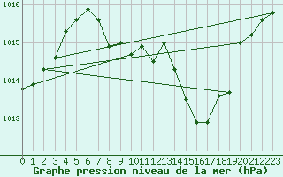 Courbe de la pression atmosphrique pour Glarus