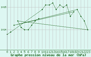 Courbe de la pression atmosphrique pour Dunkerque (59)