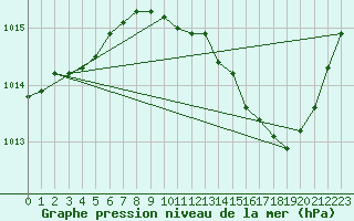 Courbe de la pression atmosphrique pour Nmes - Garons (30)