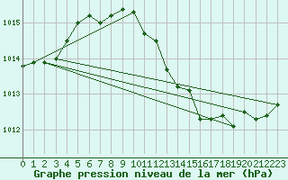 Courbe de la pression atmosphrique pour Gruenow