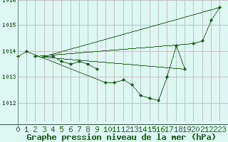 Courbe de la pression atmosphrique pour Selonnet (04)