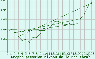 Courbe de la pression atmosphrique pour Seichamps (54)