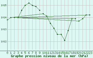 Courbe de la pression atmosphrique pour Gelbelsee