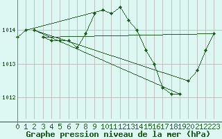 Courbe de la pression atmosphrique pour La Poblachuela (Esp)