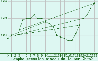 Courbe de la pression atmosphrique pour Geisenheim