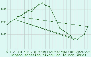 Courbe de la pression atmosphrique pour Montredon des Corbires (11)