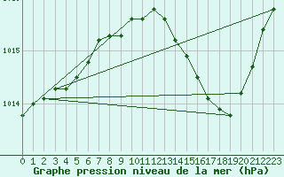 Courbe de la pression atmosphrique pour Istres (13)