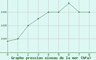 Courbe de la pression atmosphrique pour Isla De Pascua