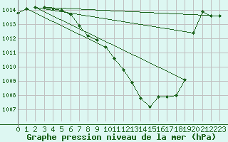 Courbe de la pression atmosphrique pour Payerne (Sw)