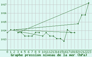 Courbe de la pression atmosphrique pour Manlleu (Esp)