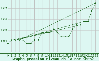 Courbe de la pression atmosphrique pour Plussin (42)