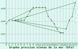 Courbe de la pression atmosphrique pour Plussin (42)