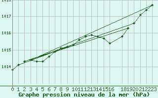 Courbe de la pression atmosphrique pour Chteaudun (28)