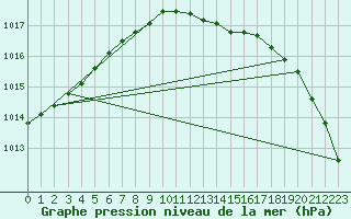 Courbe de la pression atmosphrique pour Bremerhaven