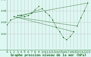 Courbe de la pression atmosphrique pour La Beaume (05)