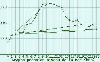 Courbe de la pression atmosphrique pour Chlons-en-Champagne (51)