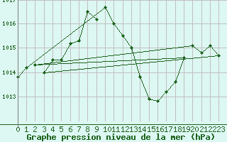 Courbe de la pression atmosphrique pour Andjar