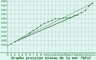 Courbe de la pression atmosphrique pour Hohrod (68)