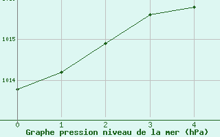 Courbe de la pression atmosphrique pour Welcome Island