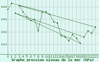 Courbe de la pression atmosphrique pour Weiden