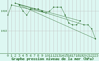 Courbe de la pression atmosphrique pour Grenoble/St-Etienne-St-Geoirs (38)