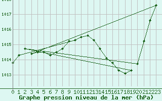 Courbe de la pression atmosphrique pour La Baeza (Esp)
