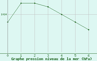 Courbe de la pression atmosphrique pour Lignerolles (03)