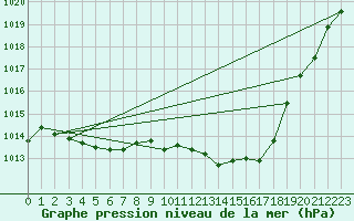 Courbe de la pression atmosphrique pour Verges (Esp)