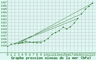 Courbe de la pression atmosphrique pour Tveitsund