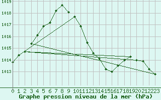 Courbe de la pression atmosphrique pour Chur-Ems