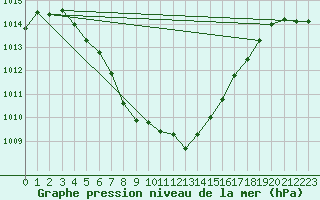 Courbe de la pression atmosphrique pour Fameck (57)