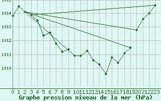 Courbe de la pression atmosphrique pour Lignerolles (03)