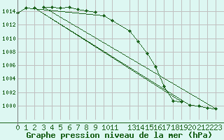 Courbe de la pression atmosphrique pour Isle Of Portland