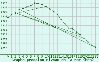 Courbe de la pression atmosphrique pour Waren