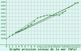 Courbe de la pression atmosphrique pour Le Mans (72)