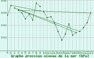Courbe de la pression atmosphrique pour Sisteron (04)
