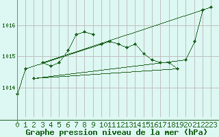 Courbe de la pression atmosphrique pour Haegen (67)