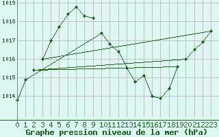 Courbe de la pression atmosphrique pour Wernigerode