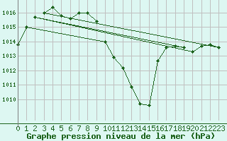 Courbe de la pression atmosphrique pour Tarbes (65)