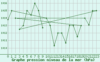 Courbe de la pression atmosphrique pour Guriat