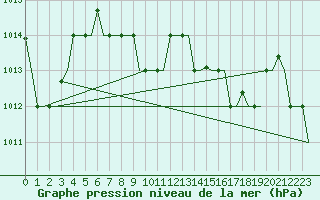 Courbe de la pression atmosphrique pour Dar-El-Beida