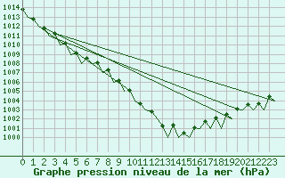 Courbe de la pression atmosphrique pour Donna Nook